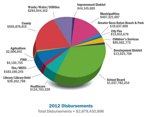 2012 Disbursements